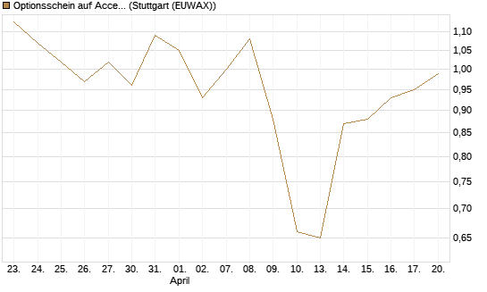 Optionsschein auf Accenture plc [Goldman Sachs Bank Europe SE] Chart