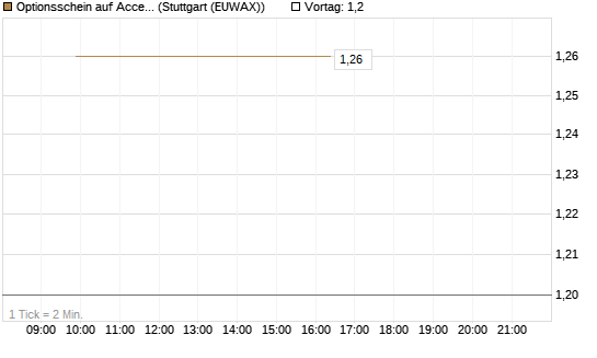 Optionsschein auf Accenture plc [Goldman Sachs Bank Europe SE] Chart