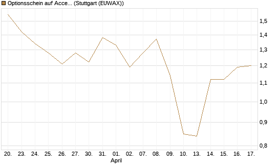 Optionsschein auf Accenture plc [Goldman Sachs Bank Europe SE] Chart