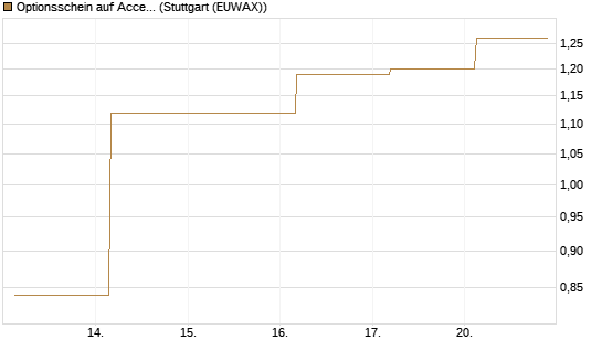 Optionsschein auf Accenture plc [Goldman Sachs Bank Europe SE] Chart