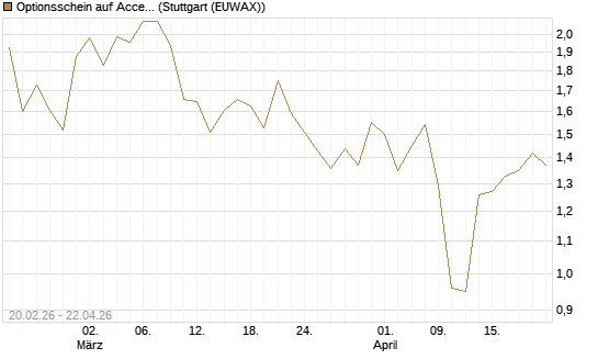 Optionsschein auf Accenture plc [Goldman Sachs Bank Europe SE] Chart