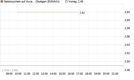 Optionsschein auf Accenture plc [Goldman Sachs Bank Europe SE] Chart