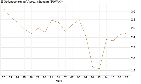 Optionsschein auf Accenture plc [Goldman Sachs Bank Europe SE] Chart
