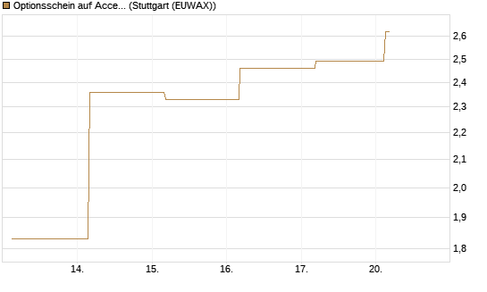 Optionsschein auf Accenture plc [Goldman Sachs Bank Europe SE] Chart