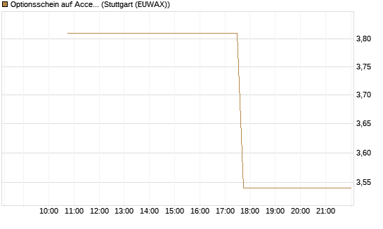 Optionsschein auf Accenture plc [Goldman Sachs Bank Europe SE] Chart