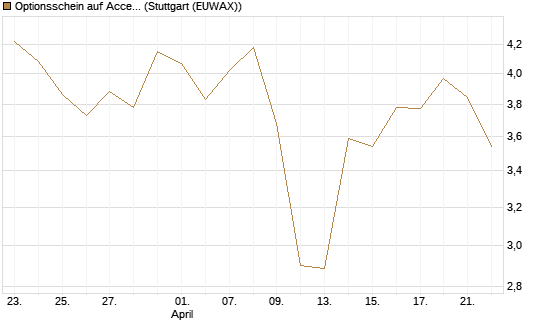 Optionsschein auf Accenture plc [Goldman Sachs Bank Europe SE] Chart