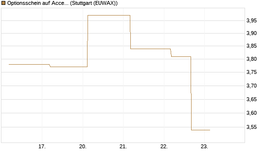 Optionsschein auf Accenture plc [Goldman Sachs Bank Europe SE] Chart