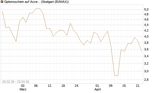 Optionsschein auf Accenture plc [Goldman Sachs Bank Europe SE] Chart