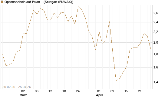 Optionsschein auf Palantir Technologies Inc [Goldman Sachs Bank Europe SE] Chart