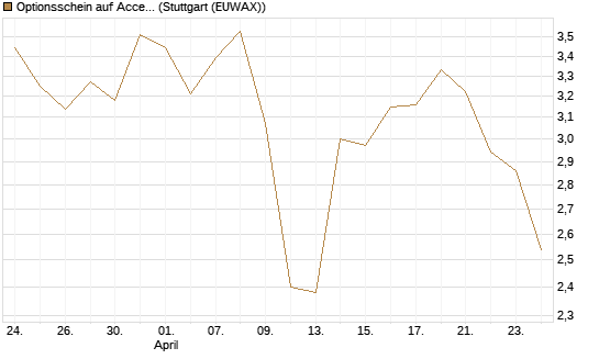 Optionsschein auf Accenture plc [Goldman Sachs Bank Europe SE] Chart