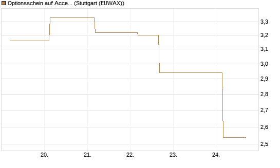 Optionsschein auf Accenture plc [Goldman Sachs Bank Europe SE] Chart