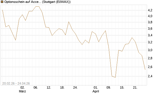 Optionsschein auf Accenture plc [Goldman Sachs Bank Europe SE] Chart