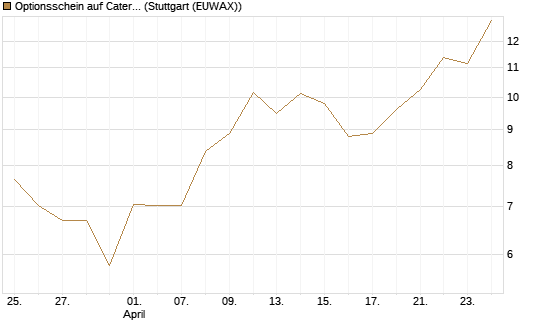 Optionsschein auf Caterpillar [Goldman Sachs Bank Europe SE] Chart