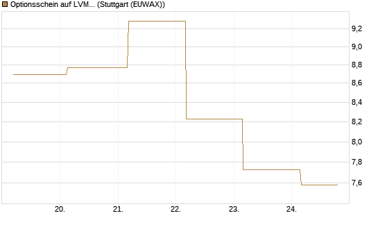 Optionsschein auf LVMH [Goldman Sachs Bank Europe SE] Chart