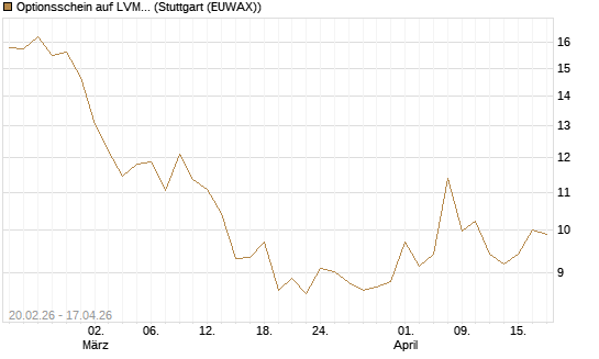 Optionsschein auf LVMH [Goldman Sachs Bank Europe SE] Chart