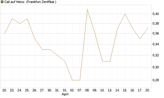 Call auf Heico [Vontobel] Chart