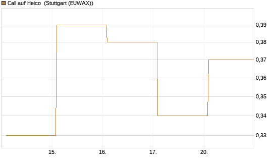Call auf Heico [Vontobel] Chart
