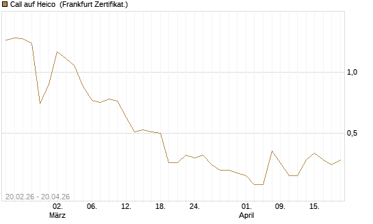 Call auf Heico [Vontobel] Chart