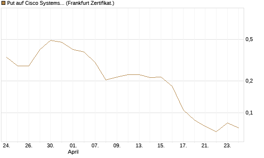 Put auf Cisco Systems [Vontobel] Chart