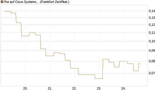 Put auf Cisco Systems [Vontobel] Chart