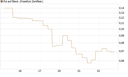 Put auf Block [Vontobel] Chart