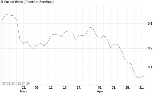 Put auf Block [Vontobel] Chart