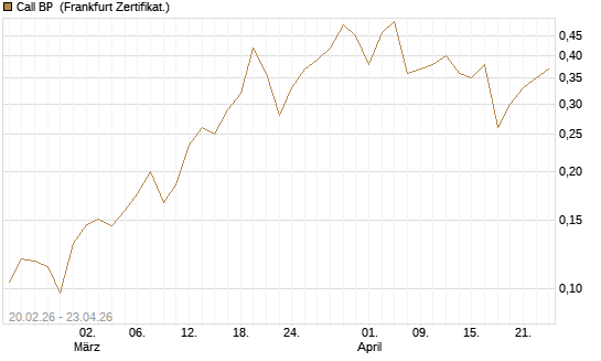 Call BP [Vontobel] Chart