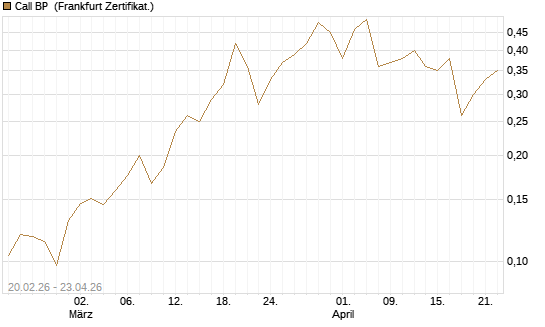 Call BP [Vontobel] Chart