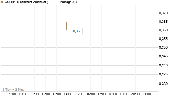 Call BP [Vontobel] Chart