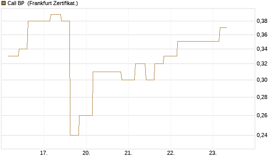 Call BP [Vontobel] Chart