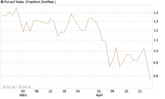 Put auf Nokia [Vontobel] Chart