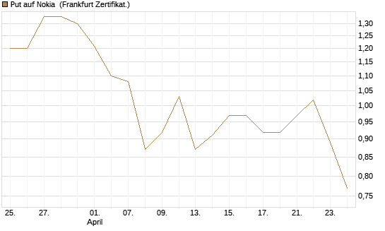 Put auf Nokia [Vontobel] Chart