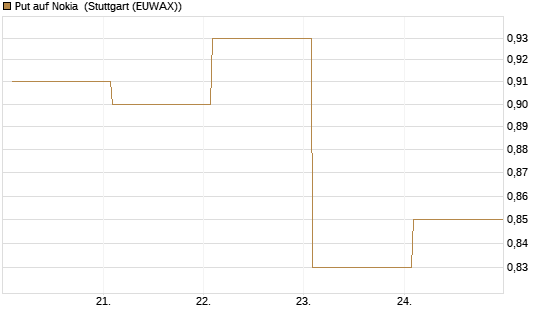 Put auf Nokia [Vontobel] Chart