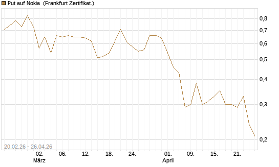 Put auf Nokia [Vontobel] Chart