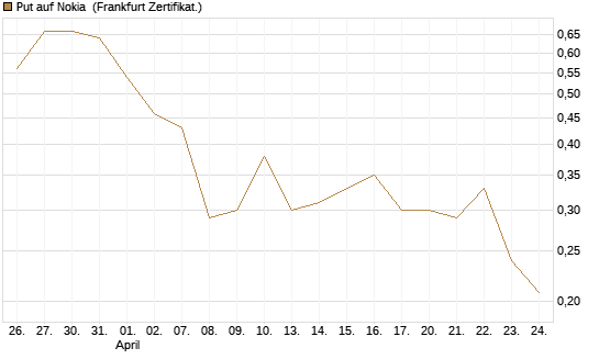 Put auf Nokia [Vontobel] Chart