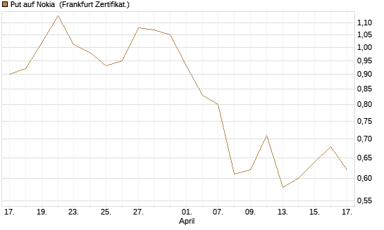 Put auf Nokia [Vontobel] Chart