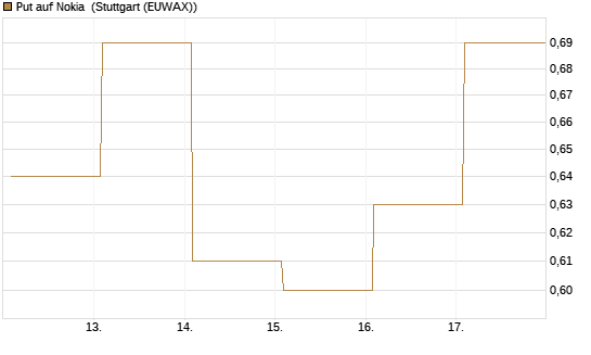Put auf Nokia [Vontobel] Chart