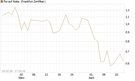 Put auf Nokia [Vontobel] Chart