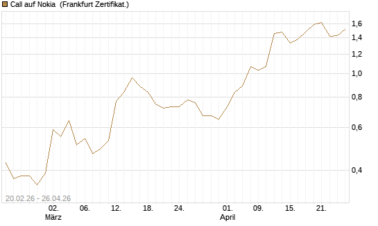 Call auf Nokia [Vontobel] Chart