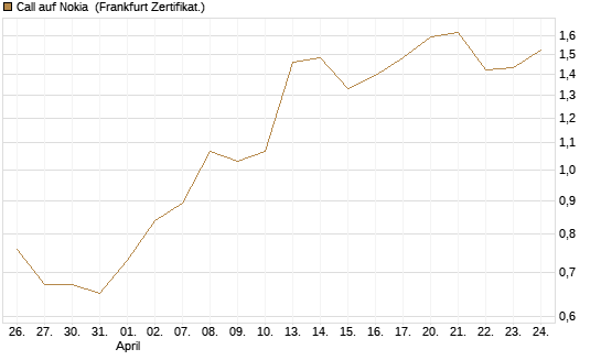 Call auf Nokia [Vontobel] Chart