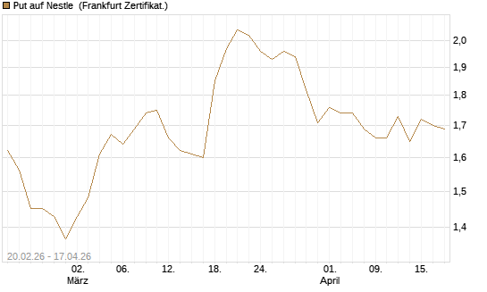 Put auf Nestle [Vontobel] Chart