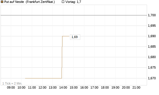 Put auf Nestle [Vontobel] Chart