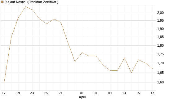 Put auf Nestle [Vontobel] Chart
