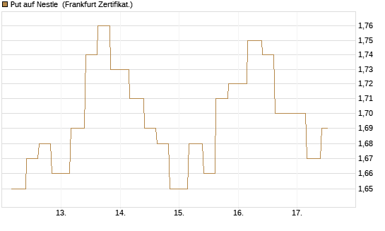 Put auf Nestle [Vontobel] Chart