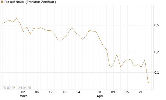 Put auf Nokia [Vontobel] Chart