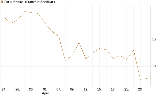 Put auf Nokia [Vontobel] Chart