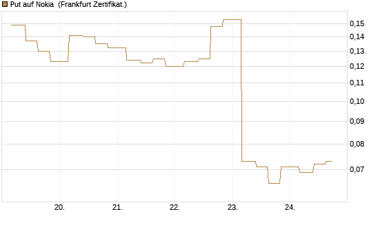 Put auf Nokia [Vontobel] Chart