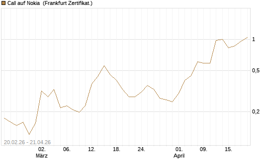 Call auf Nokia [Vontobel] Chart