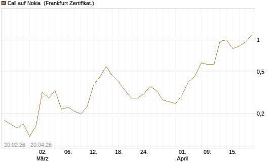 Call auf Nokia [Vontobel] Chart