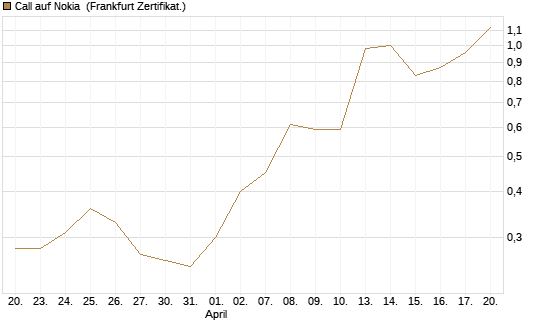 Call auf Nokia [Vontobel] Chart